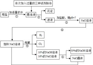 氯碱工业 电解饱和食盐水的基础化学产业链